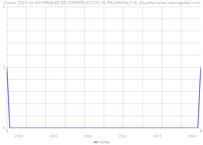 Visitas 2024 de MATERIALES DE CONSTRUCCION EL PALMARILLO SL (España) 