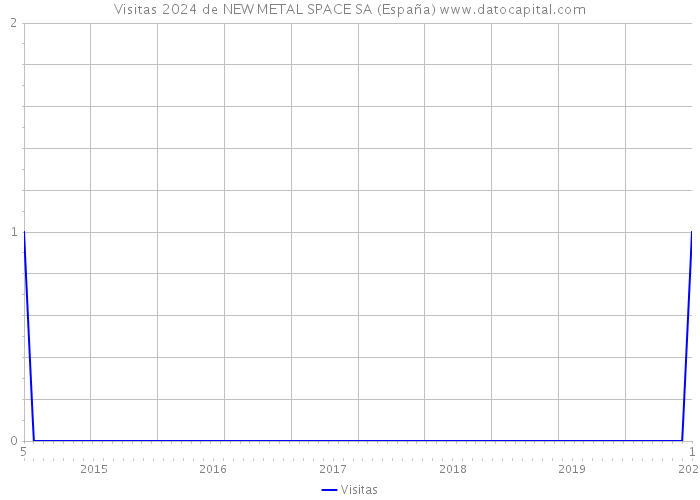 Visitas 2024 de NEW METAL SPACE SA (España) 