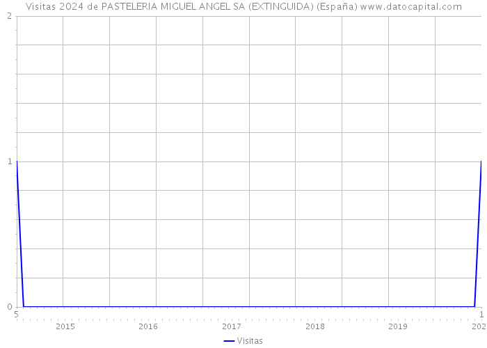Visitas 2024 de PASTELERIA MIGUEL ANGEL SA (EXTINGUIDA) (España) 