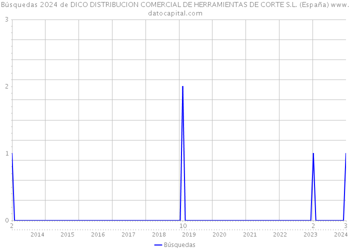 Búsquedas 2024 de DICO DISTRIBUCION COMERCIAL DE HERRAMIENTAS DE CORTE S.L. (España) 