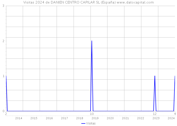 Visitas 2024 de DANIEN CENTRO CAPILAR SL (España) 