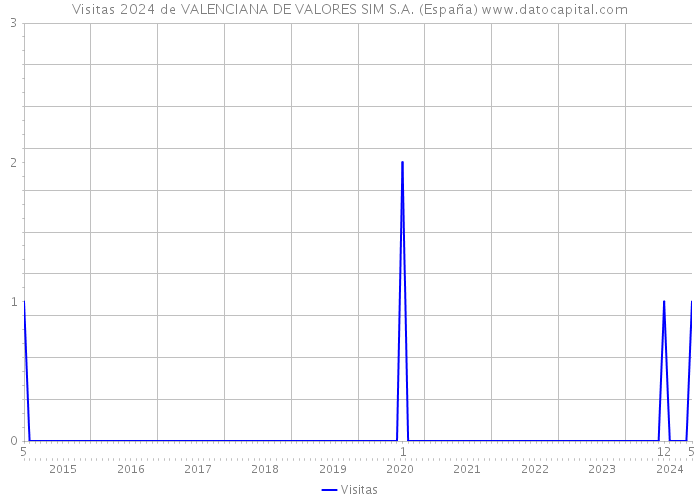 Visitas 2024 de VALENCIANA DE VALORES SIM S.A. (España) 