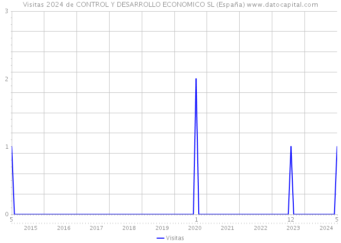 Visitas 2024 de CONTROL Y DESARROLLO ECONOMICO SL (España) 