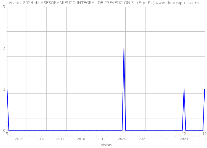 Visitas 2024 de ASESORAMIENTO INTEGRAL DE PREVENCION SL (España) 