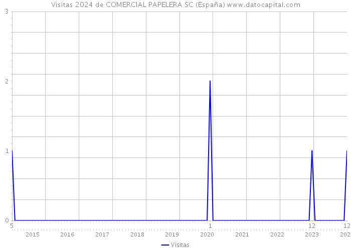 Visitas 2024 de COMERCIAL PAPELERA SC (España) 