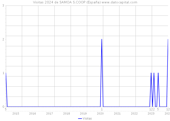 Visitas 2024 de SAMOA S.COOP (España) 