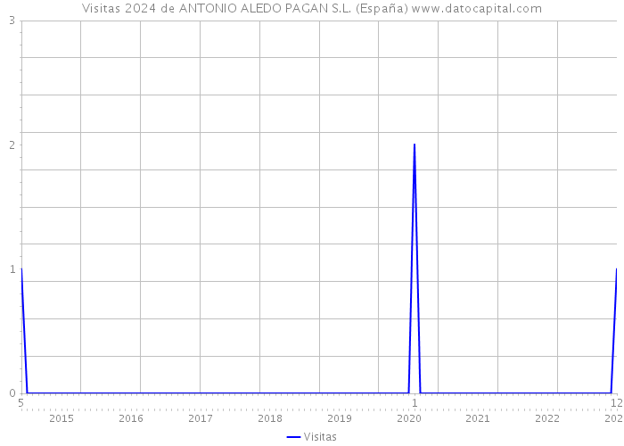 Visitas 2024 de ANTONIO ALEDO PAGAN S.L. (España) 