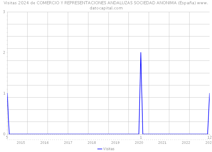 Visitas 2024 de COMERCIO Y REPRESENTACIONES ANDALUZAS SOCIEDAD ANONIMA (España) 