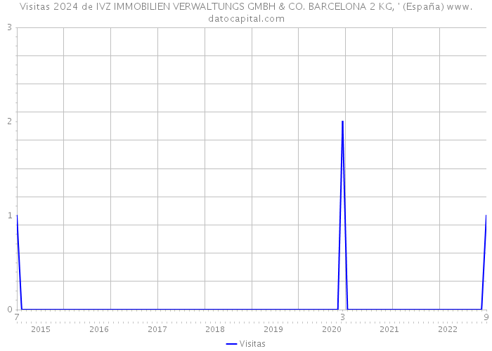Visitas 2024 de IVZ IMMOBILIEN VERWALTUNGS GMBH & CO. BARCELONA 2 KG, ' (España) 