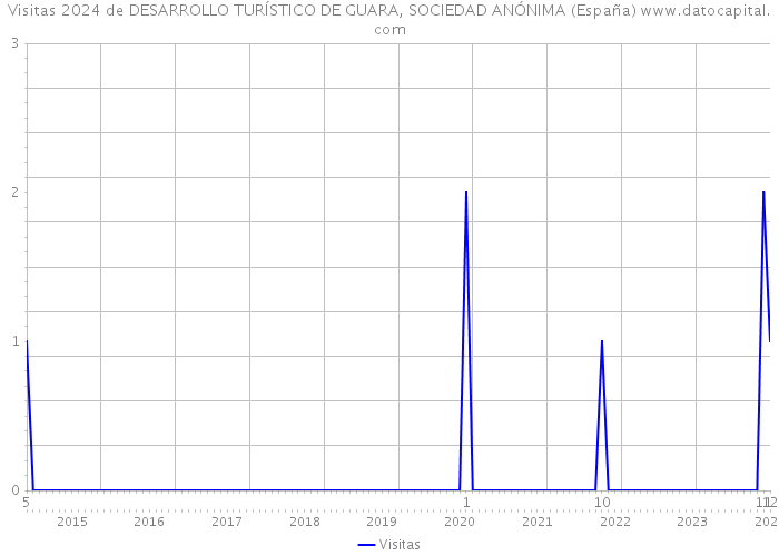 Visitas 2024 de DESARROLLO TURÍSTICO DE GUARA, SOCIEDAD ANÓNIMA (España) 