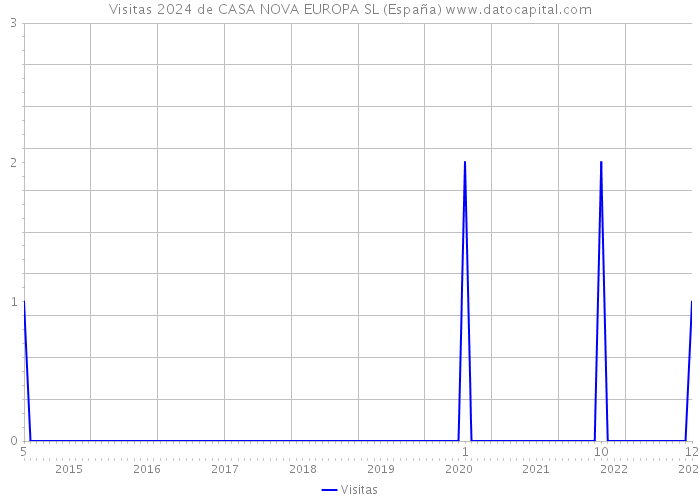 Visitas 2024 de CASA NOVA EUROPA SL (España) 