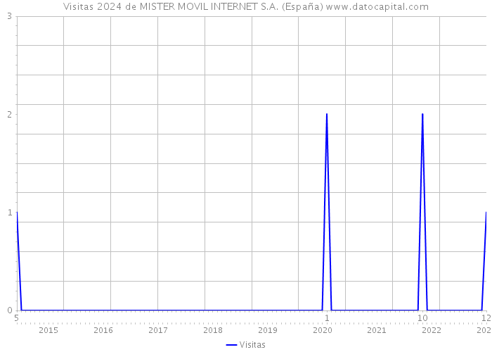 Visitas 2024 de MISTER MOVIL INTERNET S.A. (España) 
