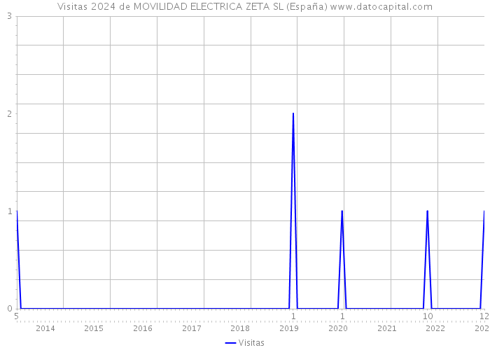 Visitas 2024 de MOVILIDAD ELECTRICA ZETA SL (España) 