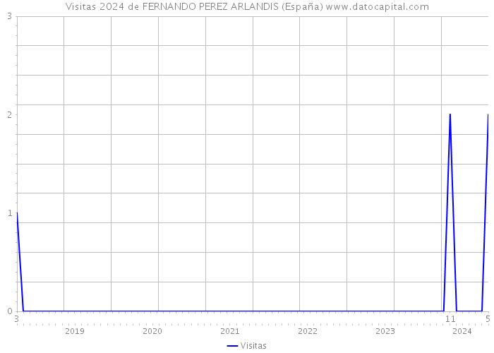 Visitas 2024 de FERNANDO PEREZ ARLANDIS (España) 