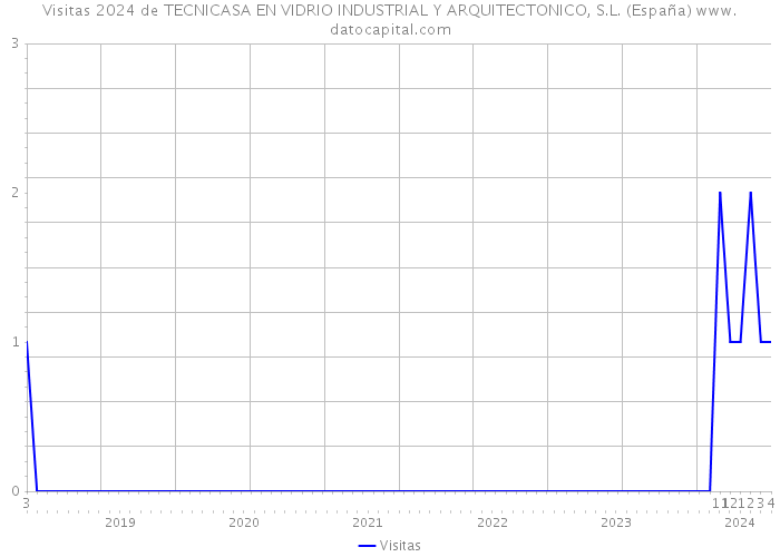 Visitas 2024 de TECNICASA EN VIDRIO INDUSTRIAL Y ARQUITECTONICO, S.L. (España) 