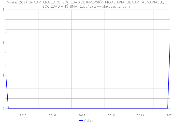 Visitas 2024 de CARTERA LD 78, SOCIEDAD DE INVERSIÓN MOBILIARIA DE CAPITAL VARIABLE, SOCIEDAD ANÓNIMA (España) 