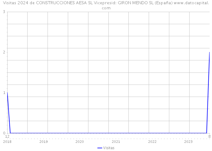 Visitas 2024 de CONSTRUCCIONES AESA SL Vicepresid: GIRON MENDO SL (España) 