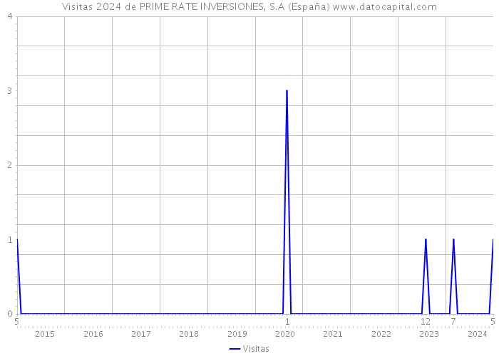 Visitas 2024 de PRIME RATE INVERSIONES, S.A (España) 