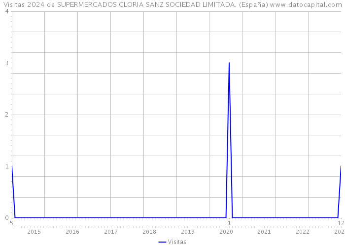 Visitas 2024 de SUPERMERCADOS GLORIA SANZ SOCIEDAD LIMITADA. (España) 