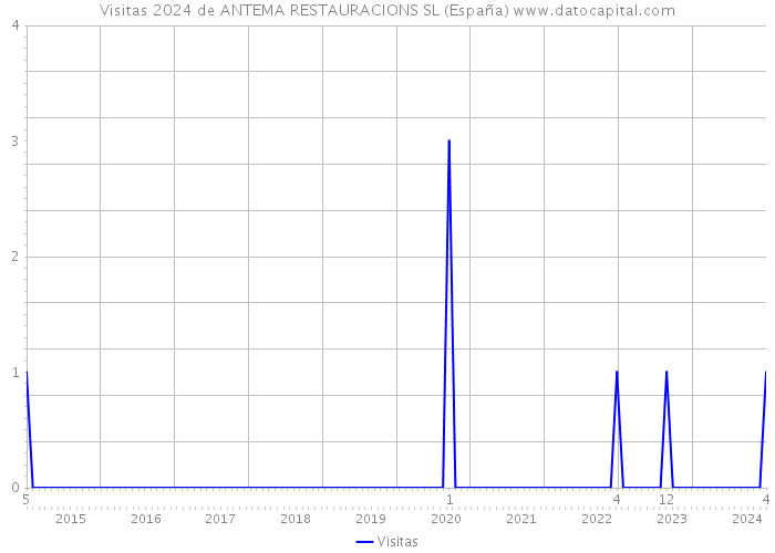 Visitas 2024 de ANTEMA RESTAURACIONS SL (España) 