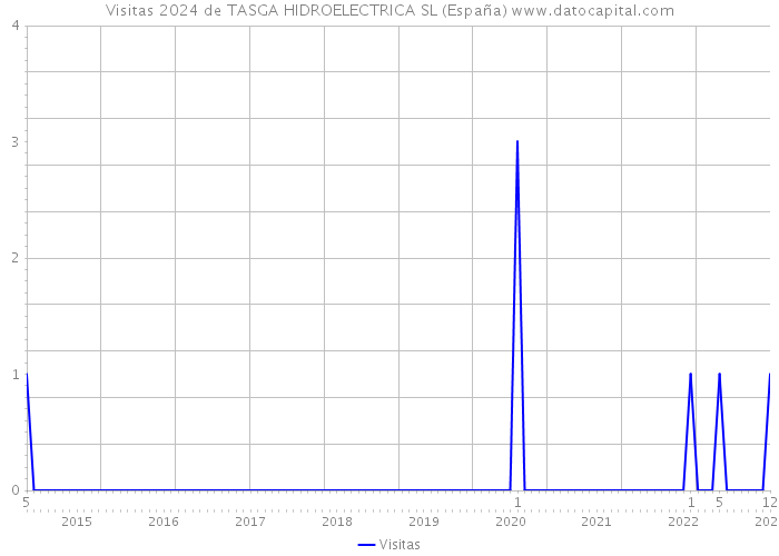 Visitas 2024 de TASGA HIDROELECTRICA SL (España) 