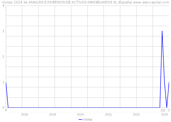 Visitas 2024 de ANALISIS E INVERSION DE ACTIVOS INMOBILIARIOS SL (España) 