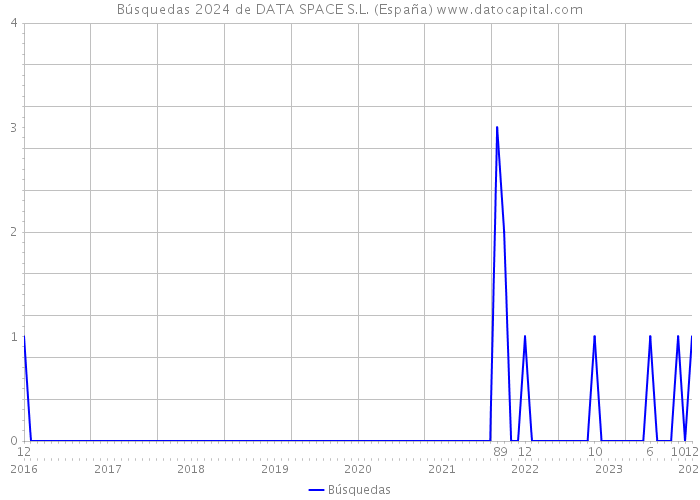 Búsquedas 2024 de DATA SPACE S.L. (España) 