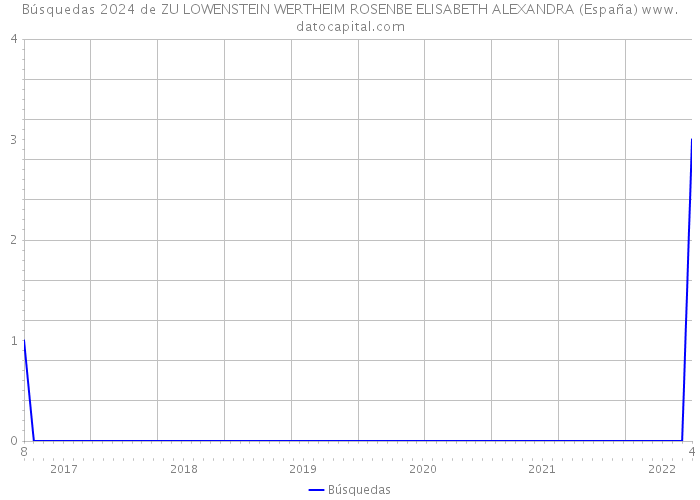 Búsquedas 2024 de ZU LOWENSTEIN WERTHEIM ROSENBE ELISABETH ALEXANDRA (España) 