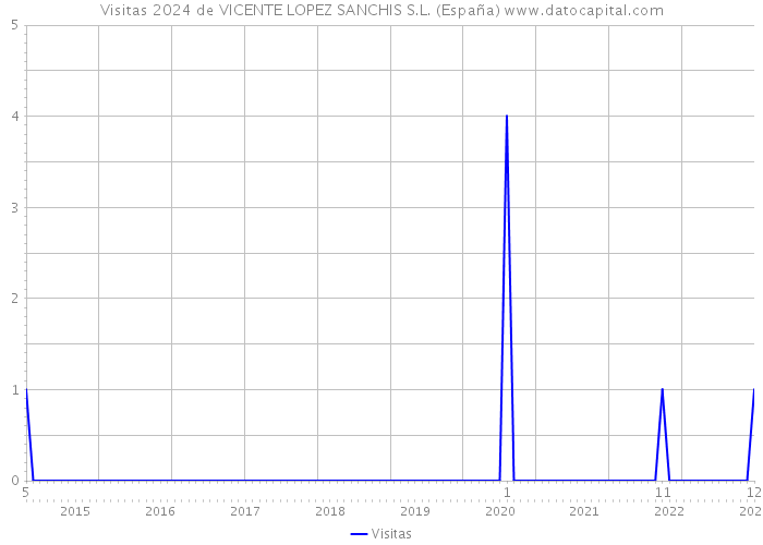 Visitas 2024 de VICENTE LOPEZ SANCHIS S.L. (España) 