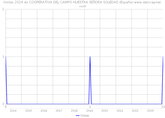 Visitas 2024 de COOPERATIVA DEL CAMPO NUESTRA SEÑORA SOLEDAD (España) 