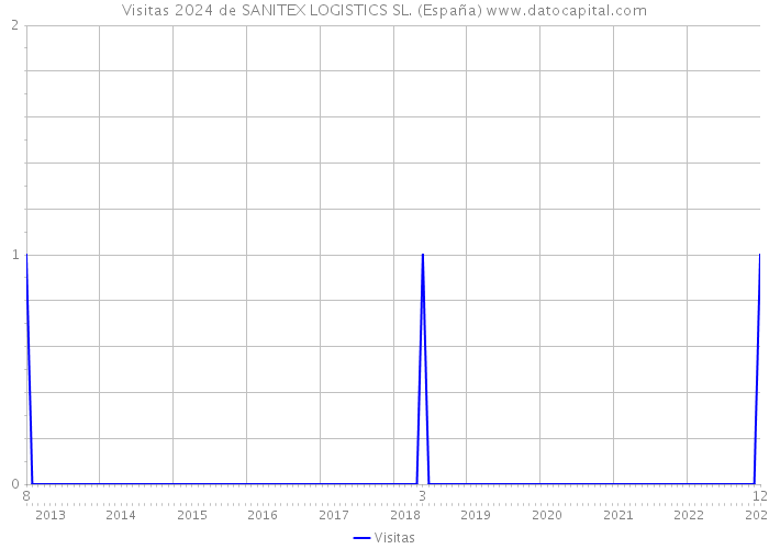 Visitas 2024 de SANITEX LOGISTICS SL. (España) 