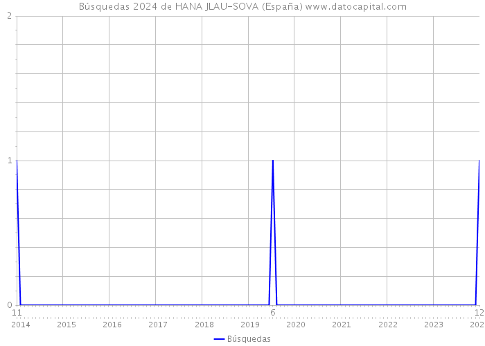 Búsquedas 2024 de HANA JLAU-SOVA (España) 