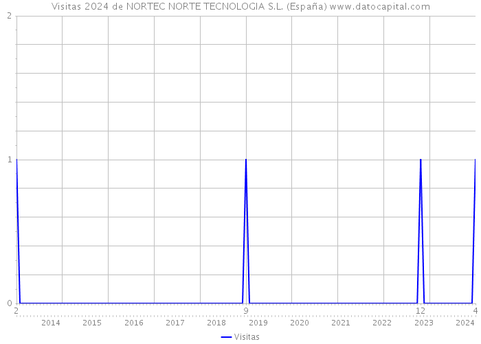 Visitas 2024 de NORTEC NORTE TECNOLOGIA S.L. (España) 