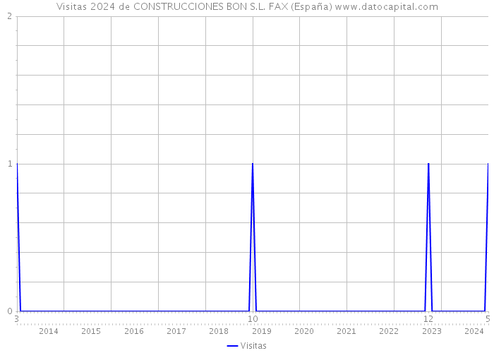 Visitas 2024 de CONSTRUCCIONES BON S.L. FAX (España) 