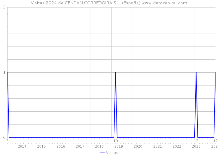 Visitas 2024 de CENDAN CORREDOIRA S.L. (España) 