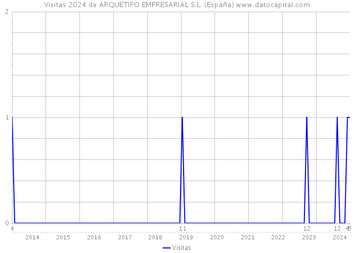 Visitas 2024 de ARQUETIPO EMPRESARIAL S.L. (España) 