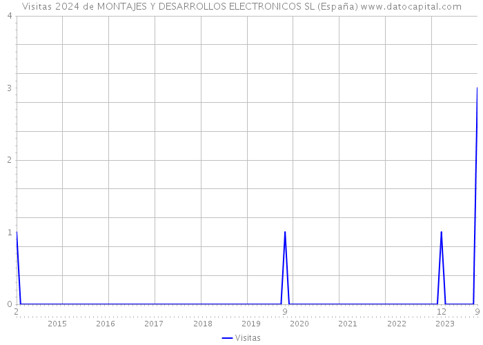 Visitas 2024 de MONTAJES Y DESARROLLOS ELECTRONICOS SL (España) 
