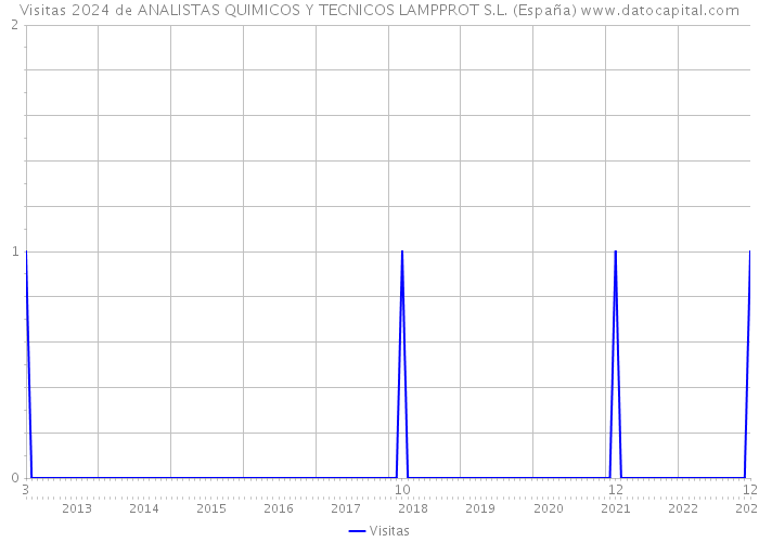 Visitas 2024 de ANALISTAS QUIMICOS Y TECNICOS LAMPPROT S.L. (España) 