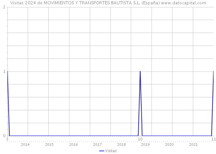 Visitas 2024 de MOVIMIENTOS Y TRANSPORTES BAUTISTA S.L. (España) 