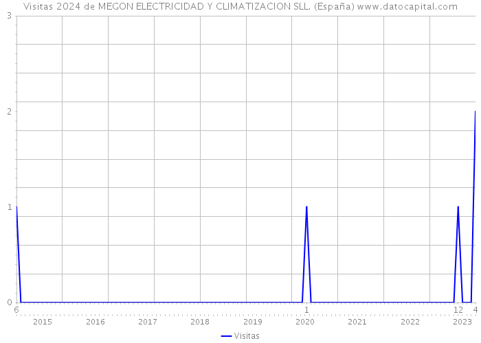 Visitas 2024 de MEGON ELECTRICIDAD Y CLIMATIZACION SLL. (España) 
