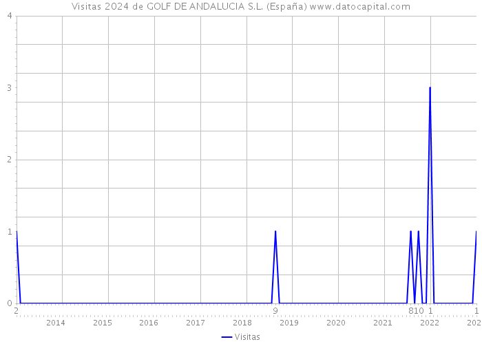Visitas 2024 de GOLF DE ANDALUCIA S.L. (España) 