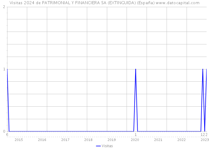 Visitas 2024 de PATRIMONIAL Y FINANCIERA SA (EXTINGUIDA) (España) 