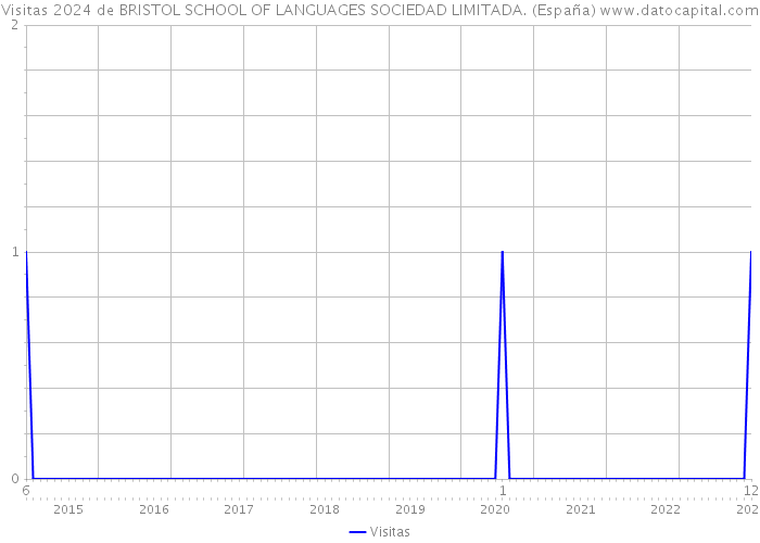Visitas 2024 de BRISTOL SCHOOL OF LANGUAGES SOCIEDAD LIMITADA. (España) 