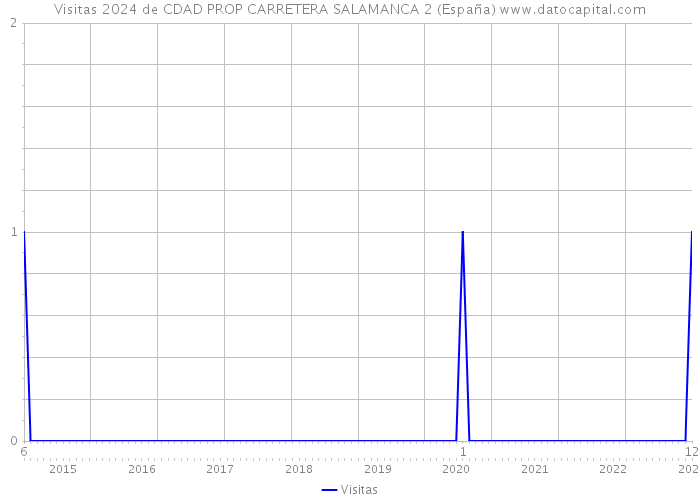 Visitas 2024 de CDAD PROP CARRETERA SALAMANCA 2 (España) 