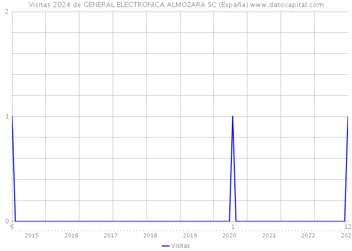 Visitas 2024 de GENERAL ELECTRONICA ALMOZARA SC (España) 