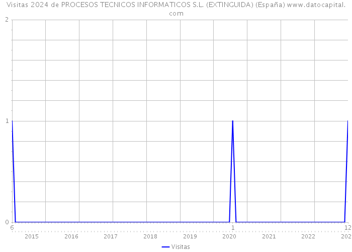 Visitas 2024 de PROCESOS TECNICOS INFORMATICOS S.L. (EXTINGUIDA) (España) 