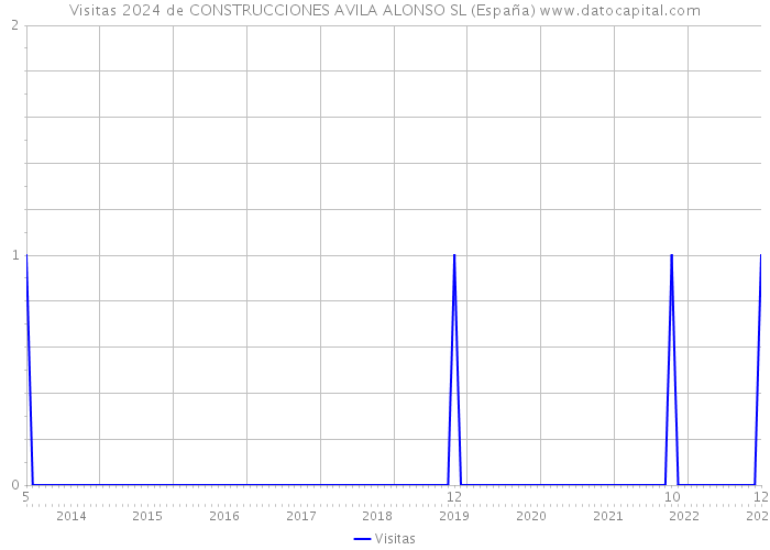 Visitas 2024 de CONSTRUCCIONES AVILA ALONSO SL (España) 