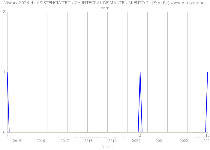 Visitas 2024 de ASISTENCIA TECNICA INTEGRAL DE MANTENIMIENTO SL (España) 