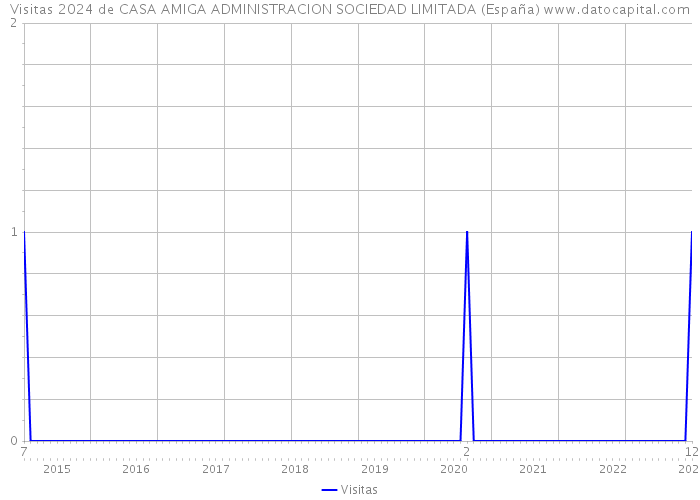 Visitas 2024 de CASA AMIGA ADMINISTRACION SOCIEDAD LIMITADA (España) 