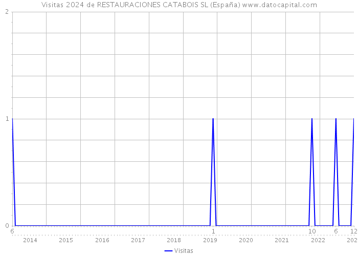 Visitas 2024 de RESTAURACIONES CATABOIS SL (España) 